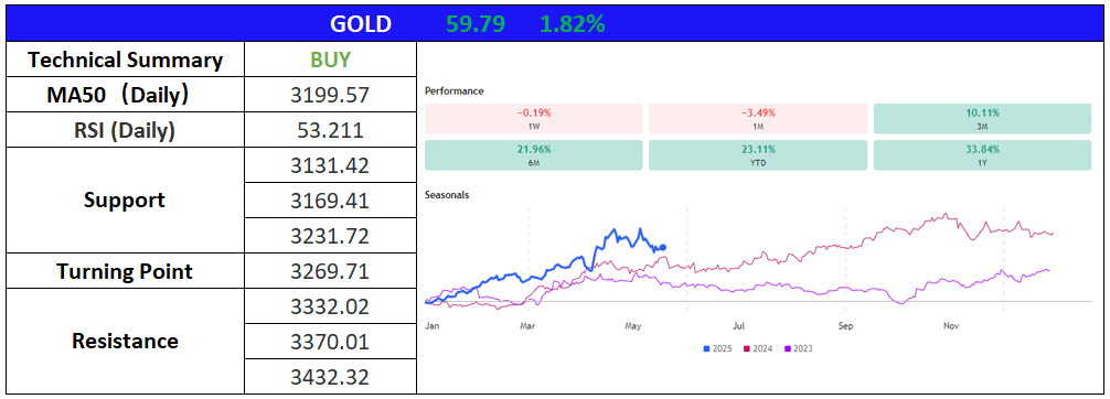 XAUUSD 21 Mei 2025