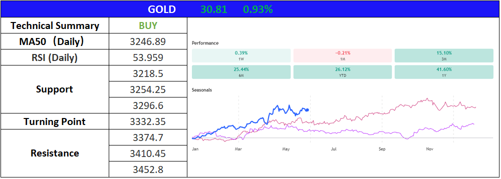 XAUUSD 30 Mei 225