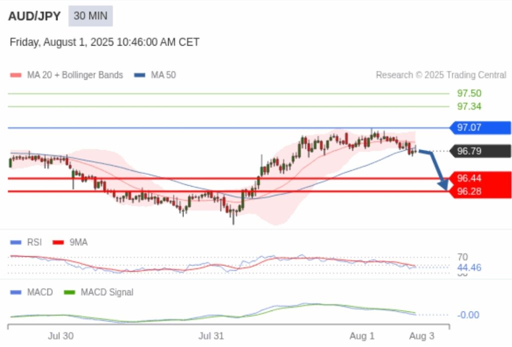 analisa aud jpy 01 agustus 2025