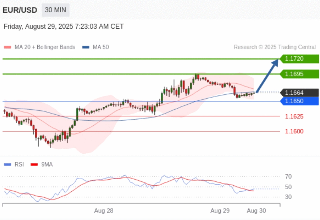 analisa eurusd 29 agustus 2025