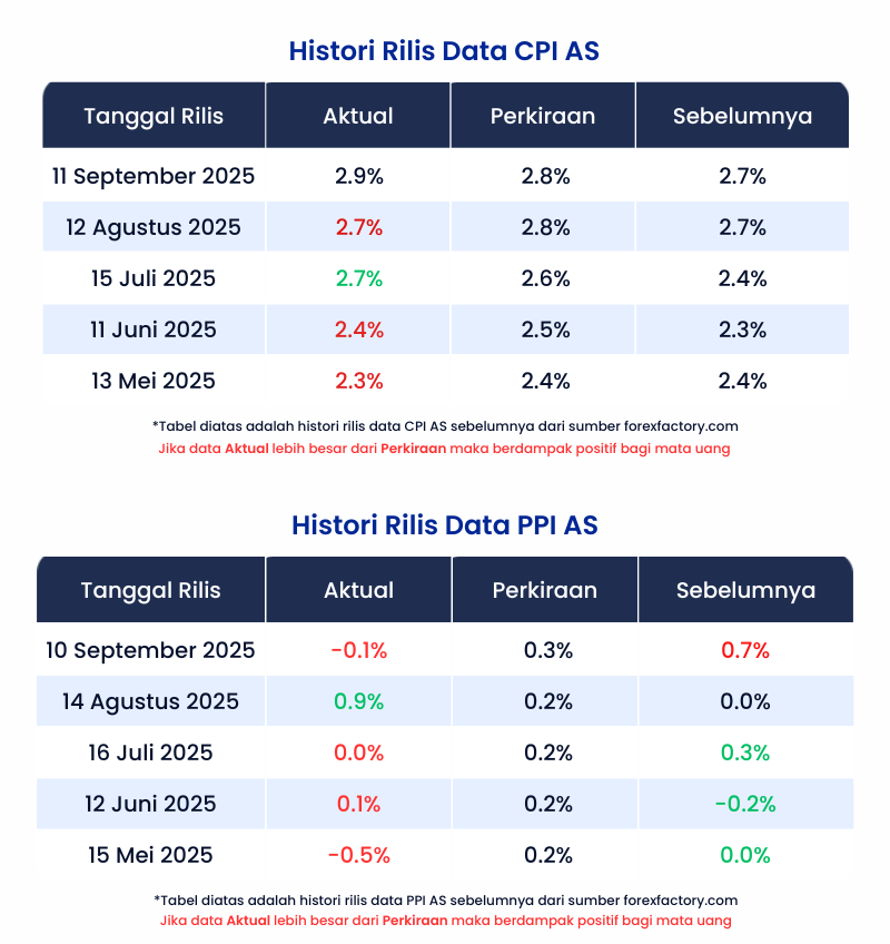 data inflasi AS Oktober CPI dan PPI