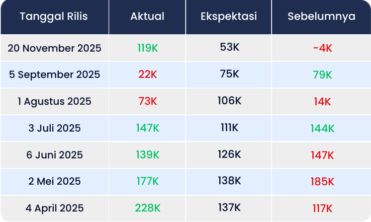 History Data NFP AS Desember 2025