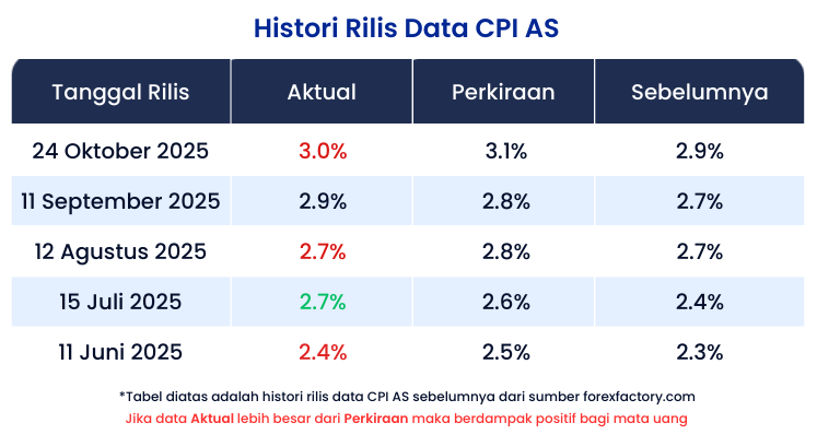 History data CPI Oktober 2025