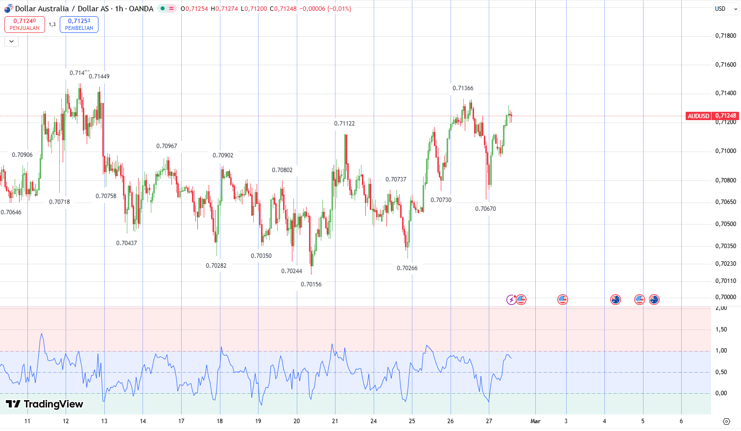 analisa audusd 27 feb 2026