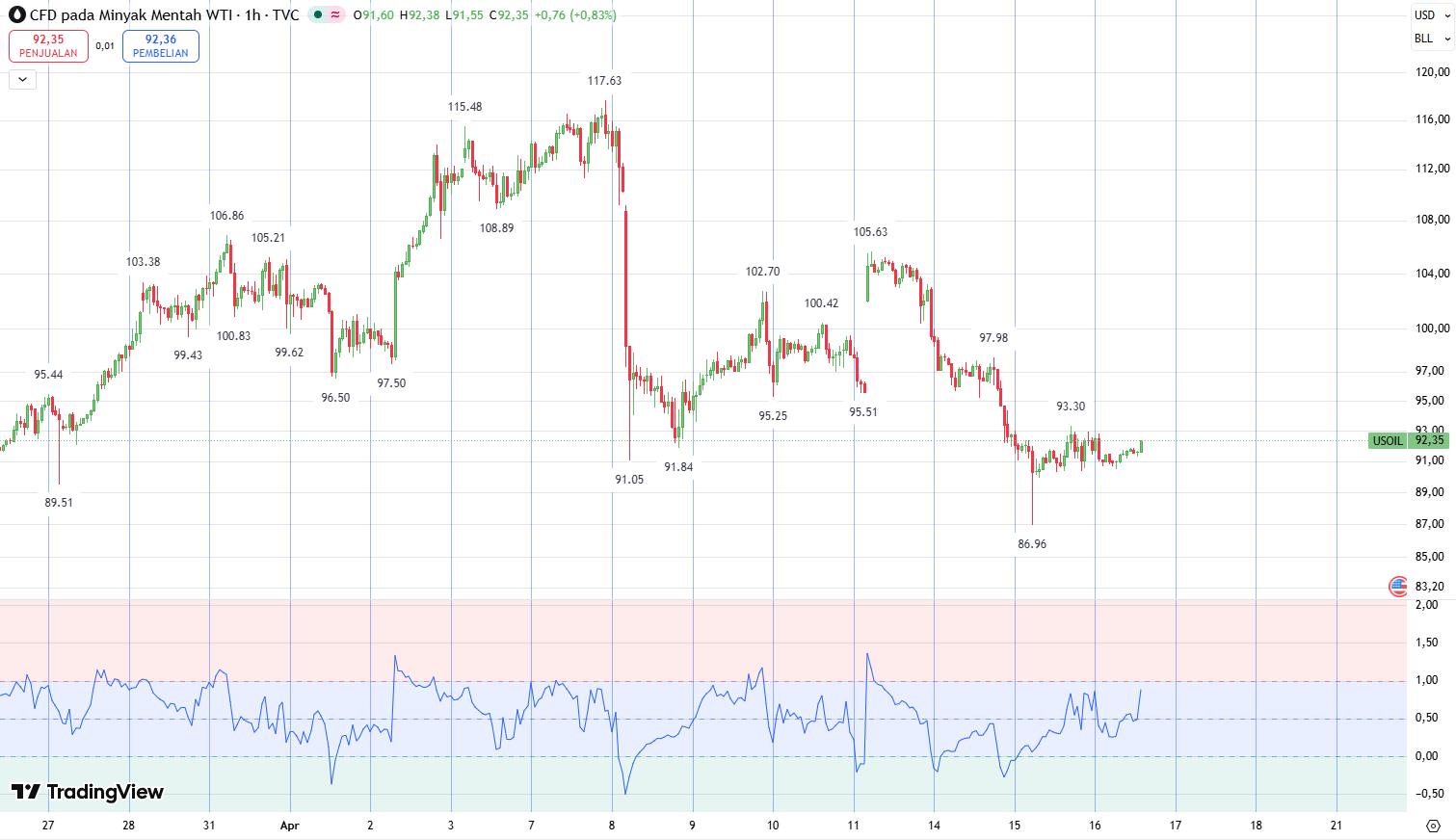 analisa usoil 16 04 2026