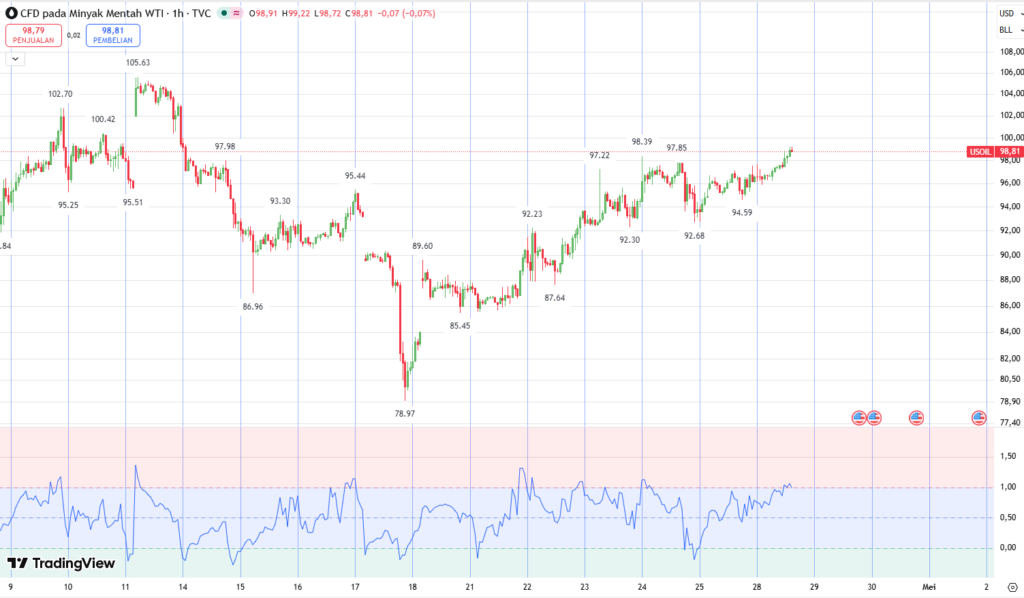 analisa usoil 28 04 2026